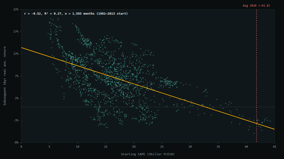 Scatter plot of starting Shiller CAPE ratio versus subsequent 10-year annualized real S&P 500 return, 1881-2013, with a downward-sloping regression line and August 2026's approximate CAPE of 41.8 marked