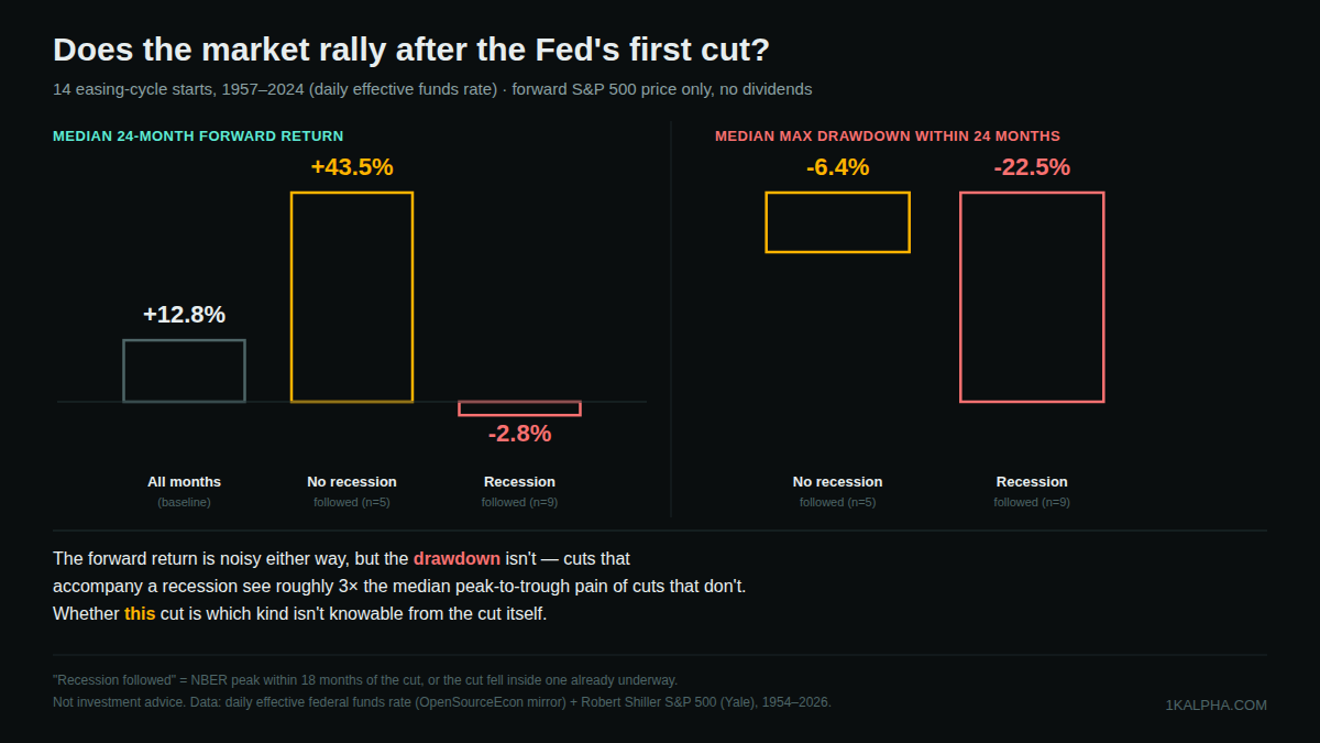 Bar chart: median 24-month forward S&P 500 return is +12.8% for all months, +43.5% for first cuts with no recession, and -2.8% for first cuts with a recession. Median max drawdown within 24 months is -6.4% for no-recession cuts and -22.5% for recession cuts.