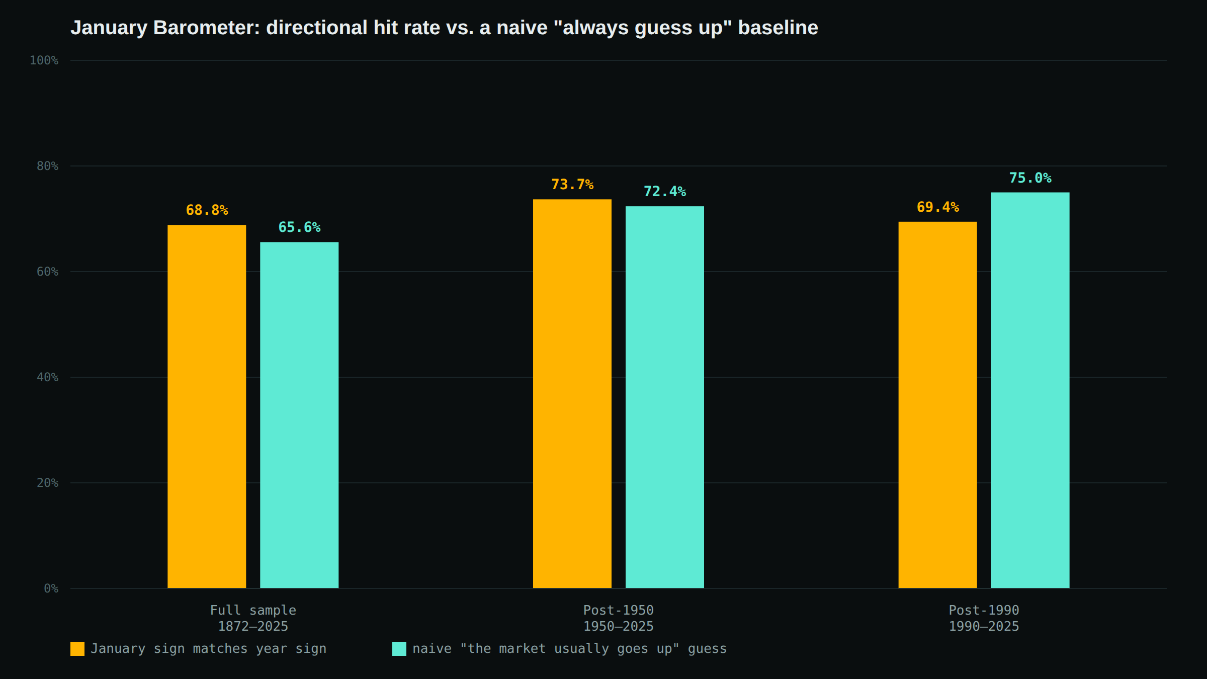 Bar chart comparing the January Barometer's directional hit rate to a naive always-guess-up baseline across the full 1872-2025 sample, post-1950, and post-1990, showing the barometer only narrowly ahead in the first two periods and behind in the third