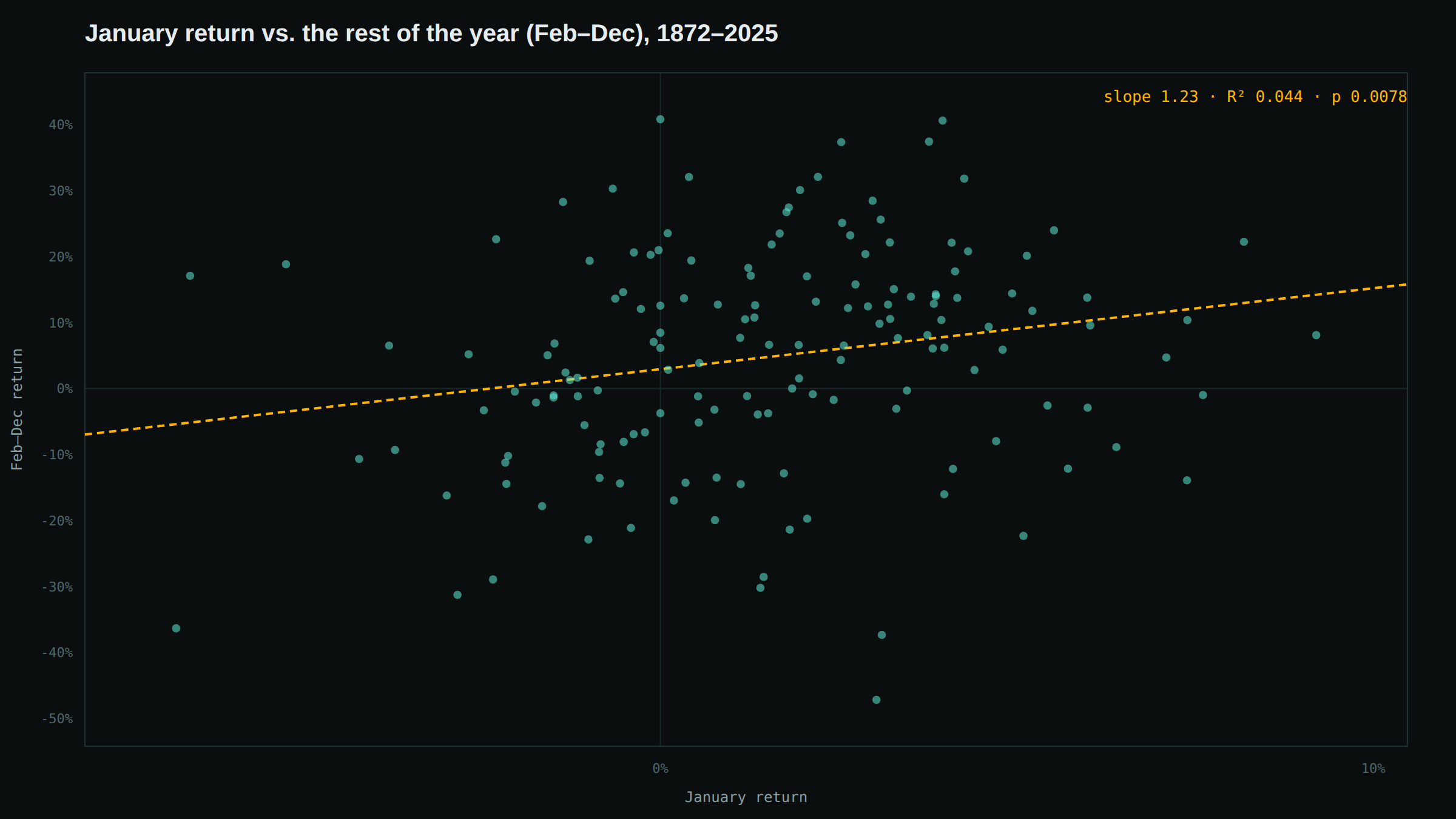 Scatter plot of January return versus Feb-Dec return for all 154 years from 1872 to 2025, with a shallow upward-sloping regression line and wide scatter around it, slope 1.23, R-squared 0.044, p equals 0.0078