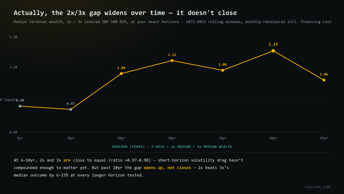 Line chart showing the ratio of 2x median wealth to 3x median wealth across 6, 10, 20, 30, 36, 40, and 45-year horizons, rising from about 0.97 at 6 years to about 1.15 at 40 years