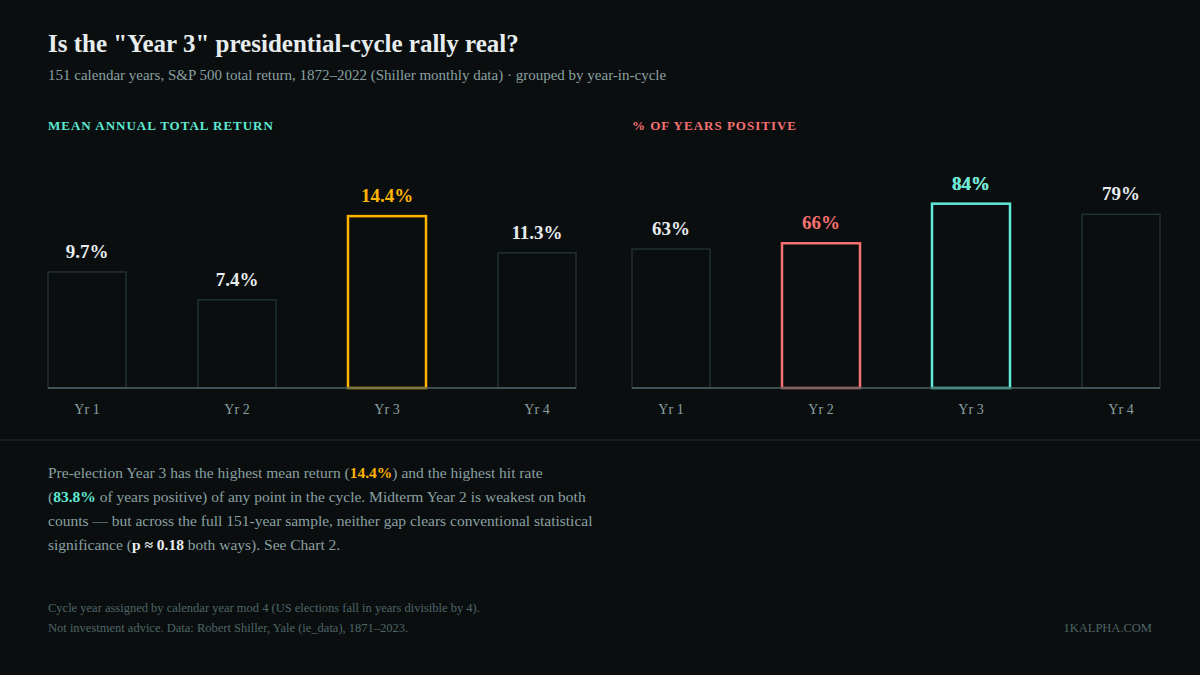 Bar chart showing mean annual S&P 500 total return and percent of years positive by year of the presidential cycle: Year 1 9.7%/63%, Year 2 7.4%/66%, Year 3 14.4%/84%, Year 4 11.3%/79%