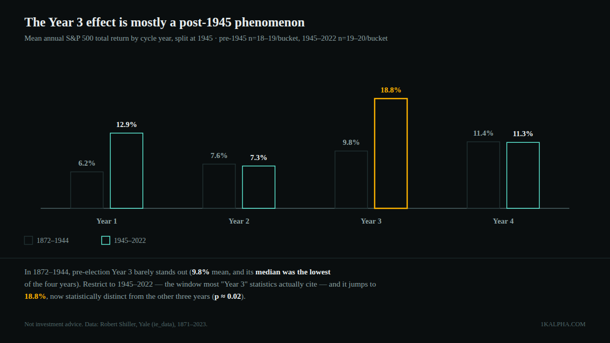 Grouped bar chart comparing mean annual S&P 500 total return by presidential cycle year across 1872-1944 versus 1945-2022, showing Year 3 mean return jumping from 9.8% pre-1945 to 18.8% post-1945