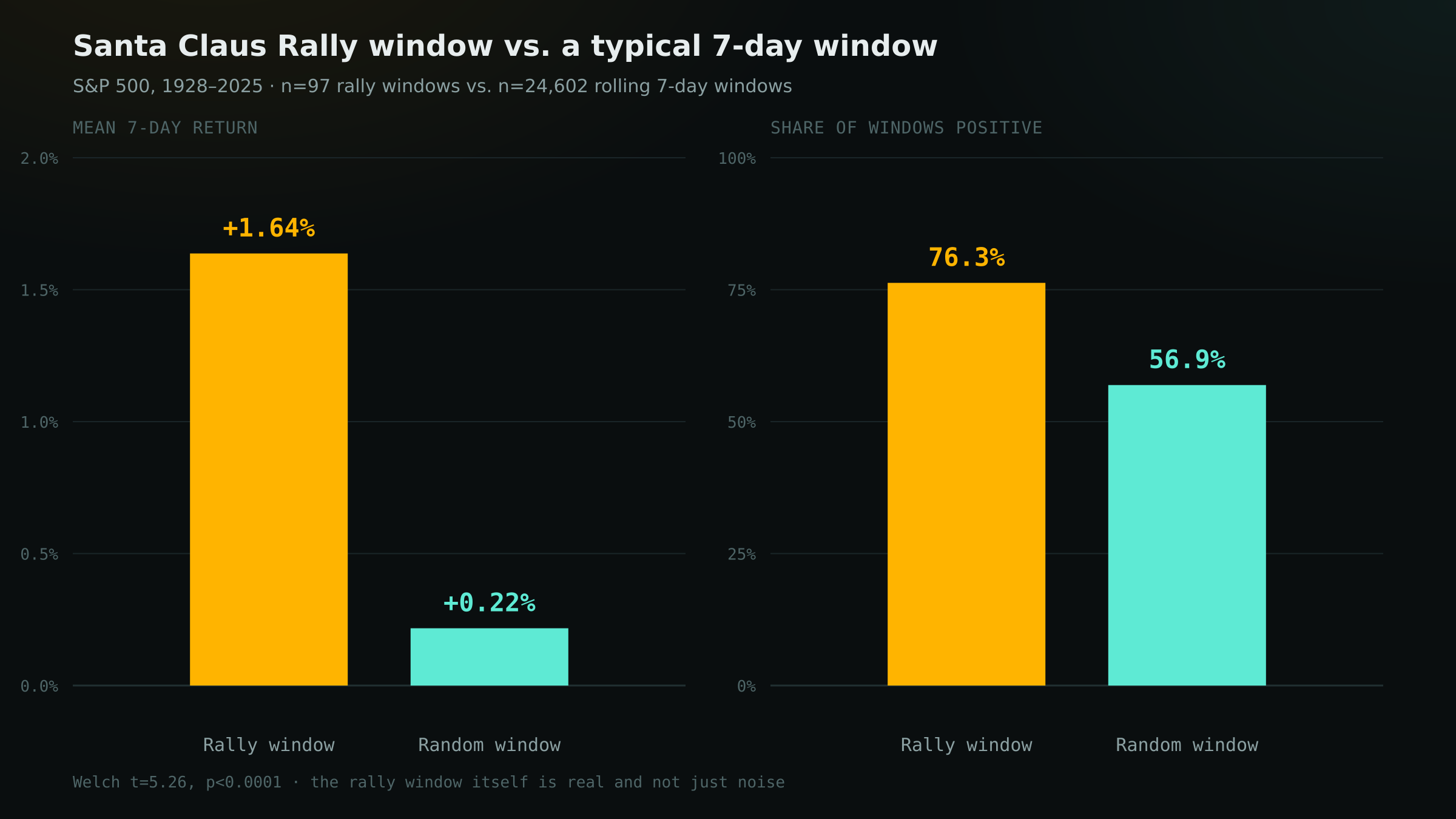 Two bar charts. Left: mean 7-day return, Santa Claus Rally window +1.64% vs random 7-day window +0.22%. Right: share of windows positive, rally window 76.3% vs random window 56.9%.