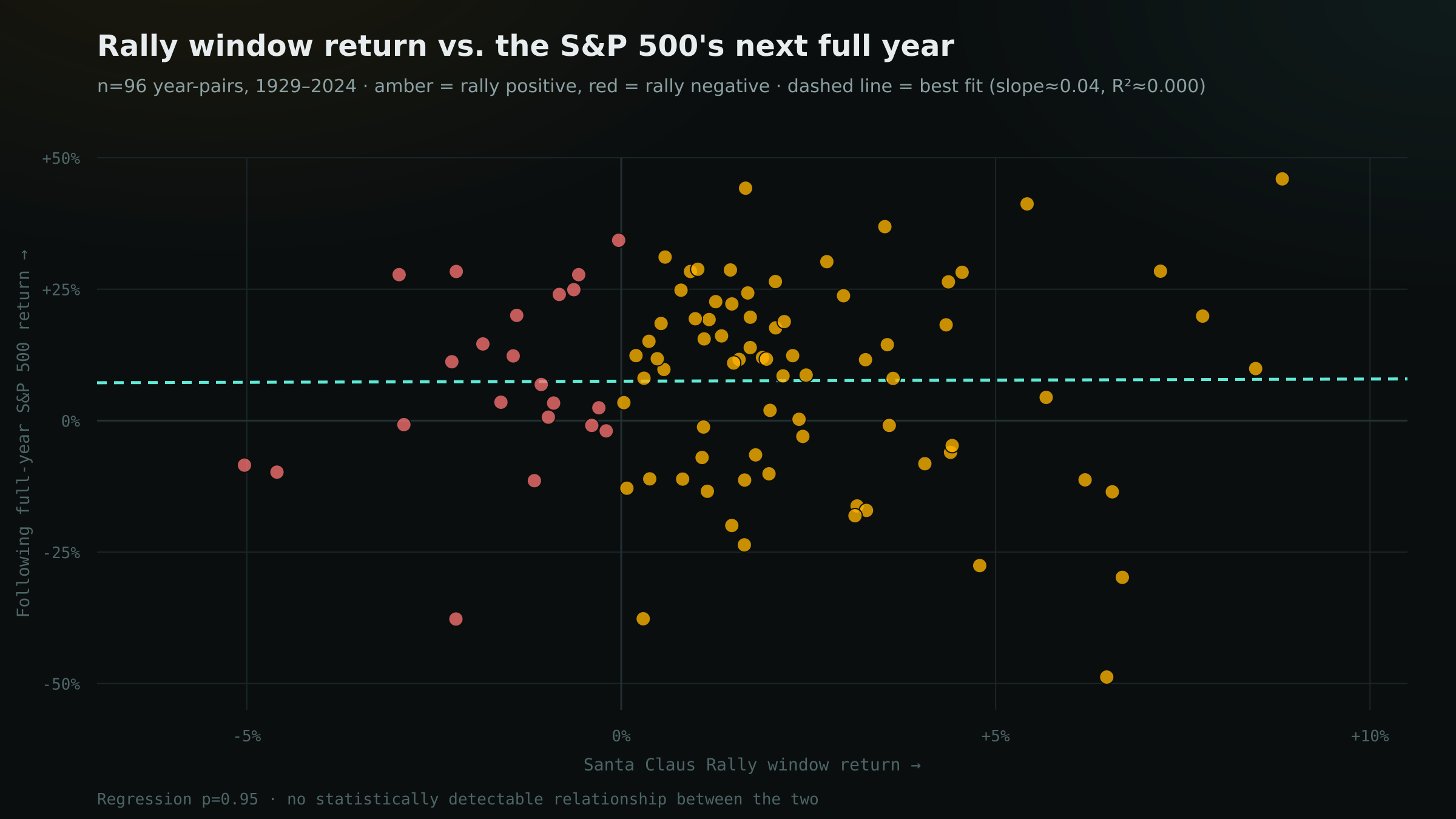 Scatter plot of Santa Claus Rally window return against the following full calendar year's S&P 500 return, 1929 to 2024, with a nearly flat regression line showing no relationship between the two.