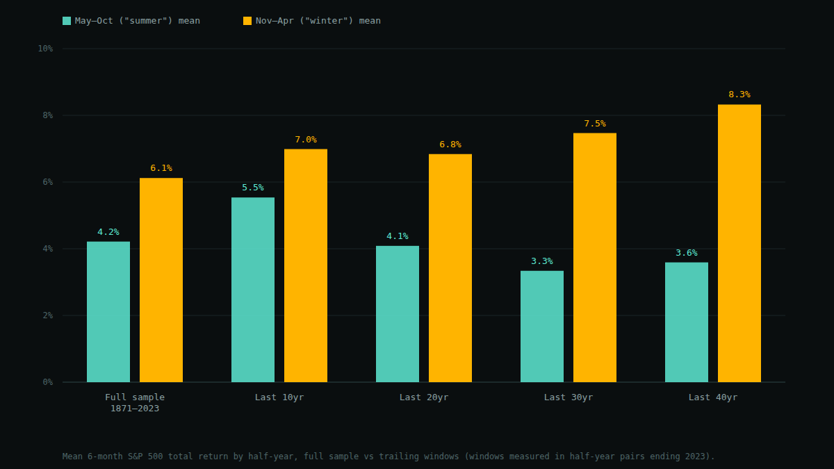 Bar chart comparing mean May–October and November–April S&P 500 returns across the full 1871–2023 sample and trailing 10/20/30/40-year windows, showing winter ahead of summer in every window