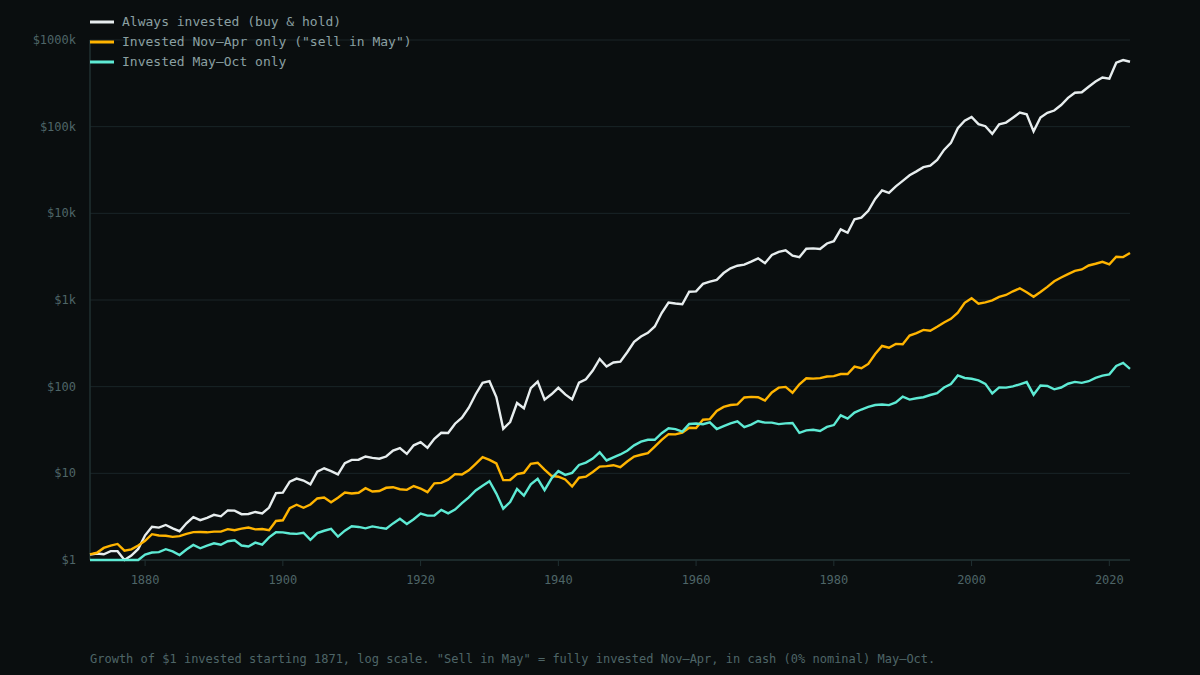Log-scale line chart showing growth of $1 from 1871 to 2023 for three strategies: always invested, invested only November through April, and invested only May through October